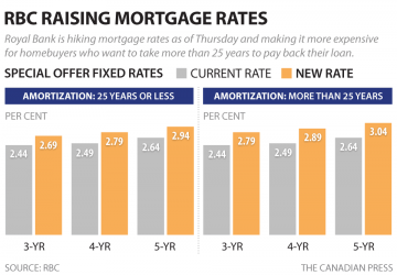 How the Rise in the BoC Rate Impacts Your Mortgage