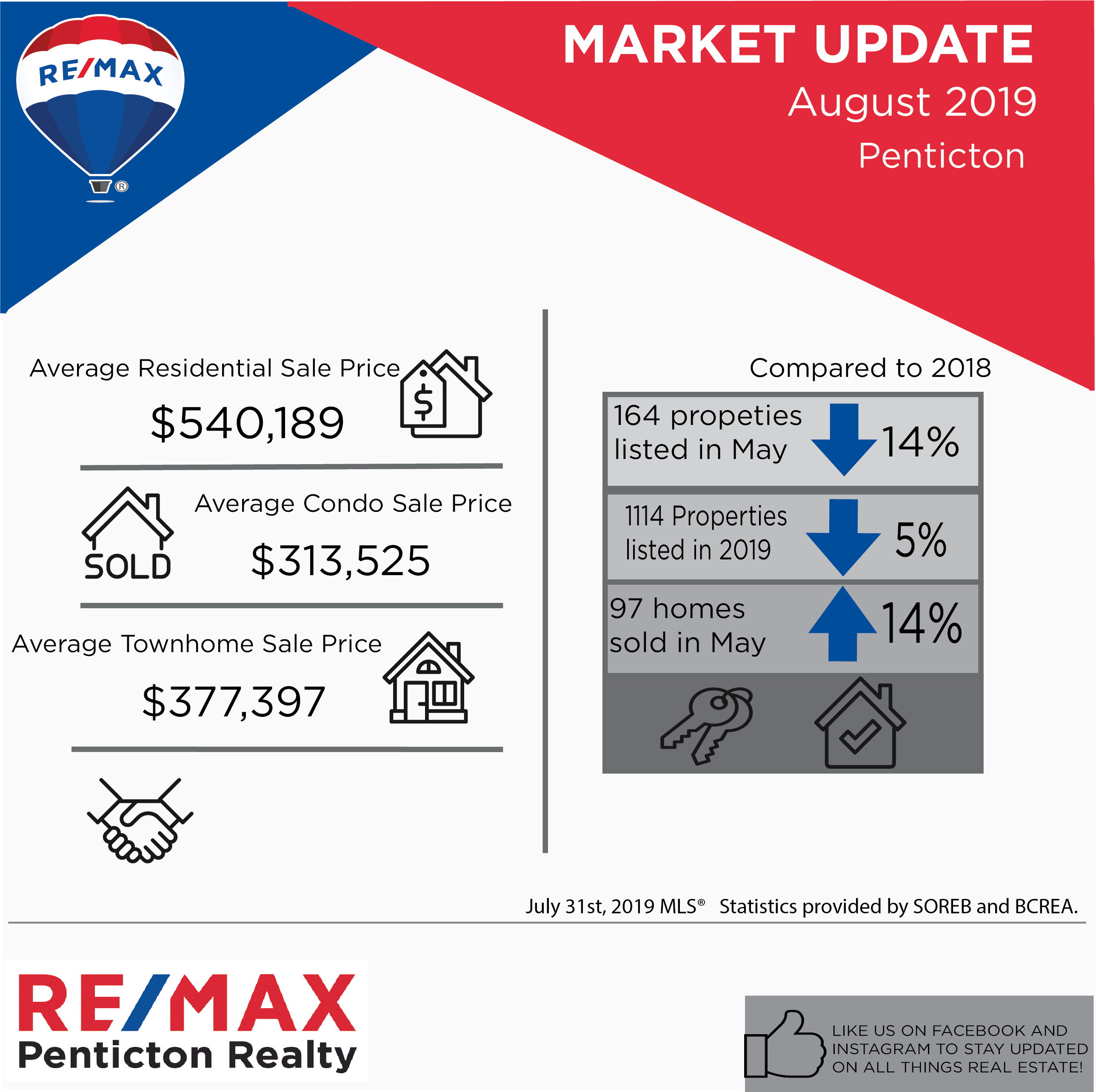 August 2019 RE/MAX Market Update